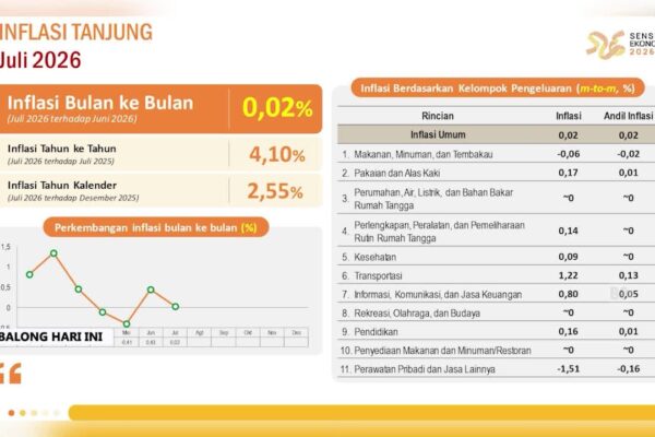 Inflasi Tanjung Juli 2026 Hanya 0,02 Persen, Transportasi Jadi Penyumbang Terbesar