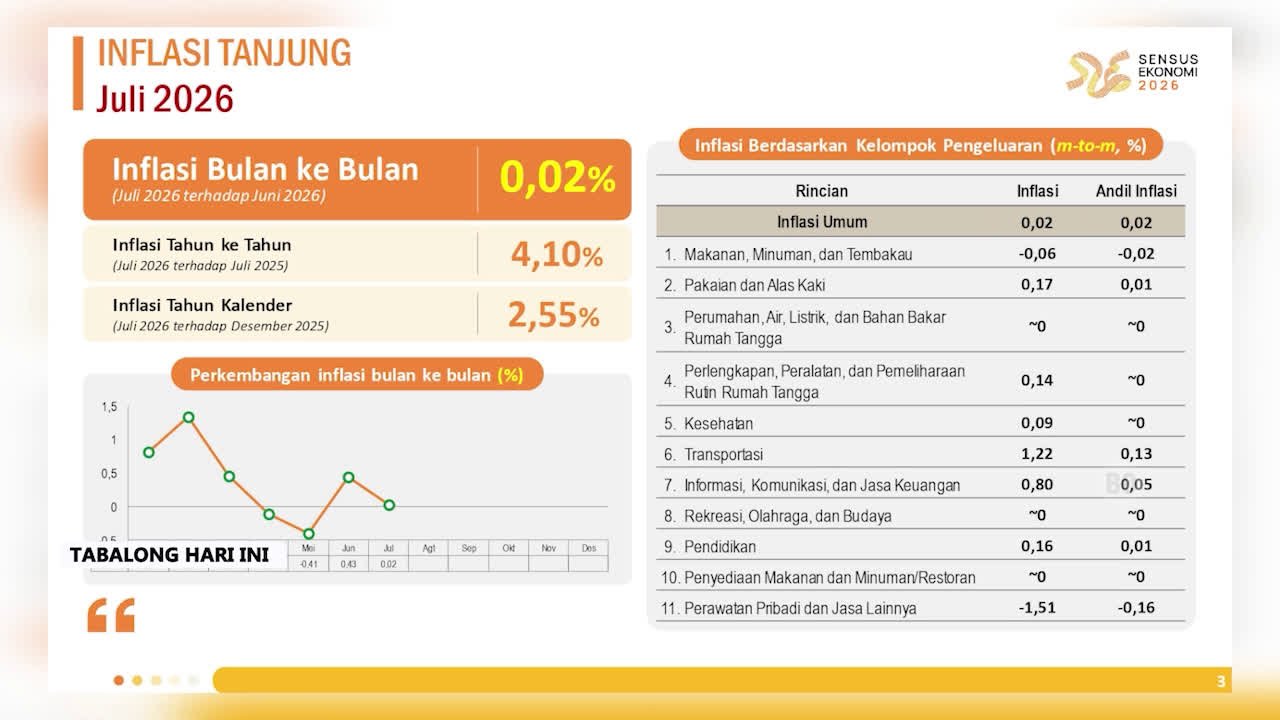 Inflasi Tanjung Juli 2026 Hanya 0,02 Persen, Transportasi Jadi Penyumbang Terbesar