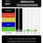 Info ISPU tanggal 21 Oktober 2026