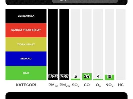 Info ISPU tanggal 21 Oktober 2026