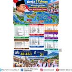 Kerja 2 Tahun: Pembangunan dan Dukungan PKNP Bidang Pendidikan Presiden Prabowo
