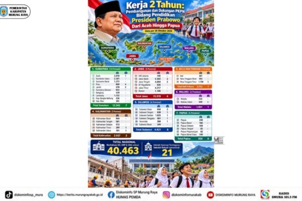 Kerja 2 Tahun: Pembangunan dan Dukungan PKNP Bidang Pendidikan Presiden Prabowo