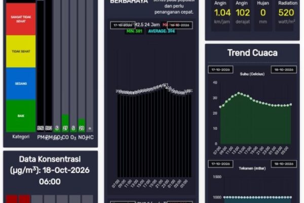 Update: Kualitas Udara Minggu Pagi (18/10/2026)